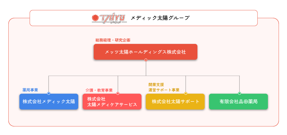 組織図